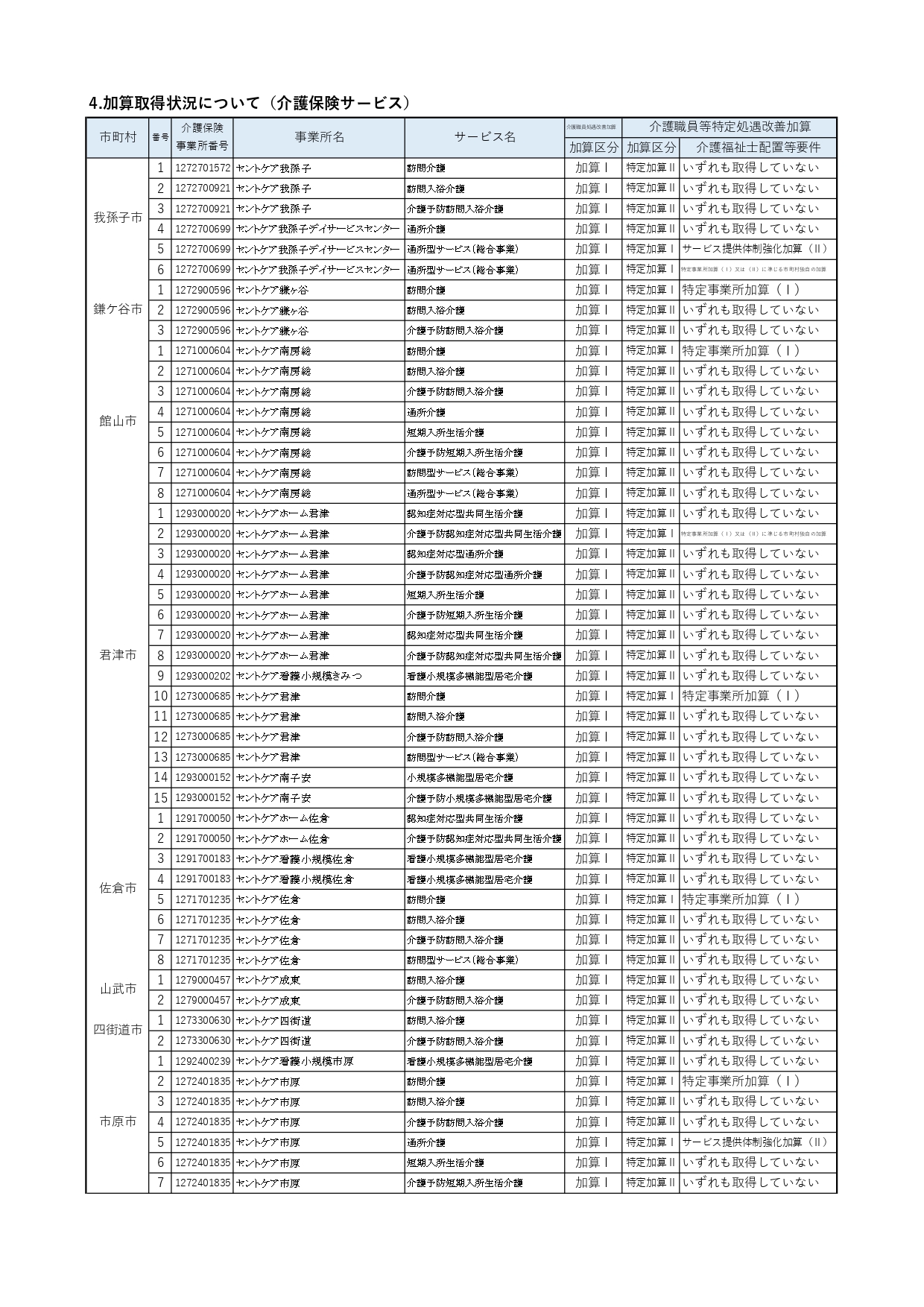 加算取得状況について　１