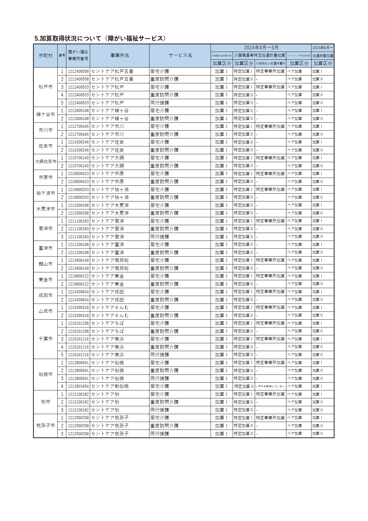 加算取得状況について（障がい福祉サービス）