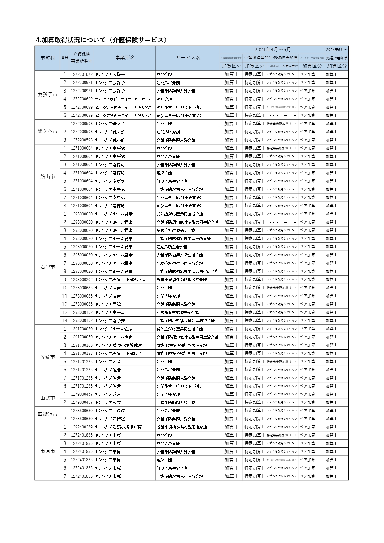 加算取得状況について（介護保険サービス）　No.１