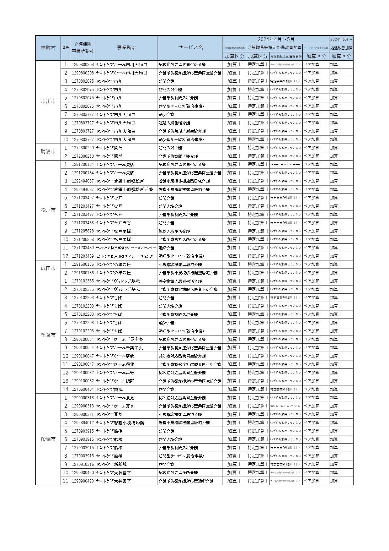 加算取得状況について（介護保険サービス）　No.２