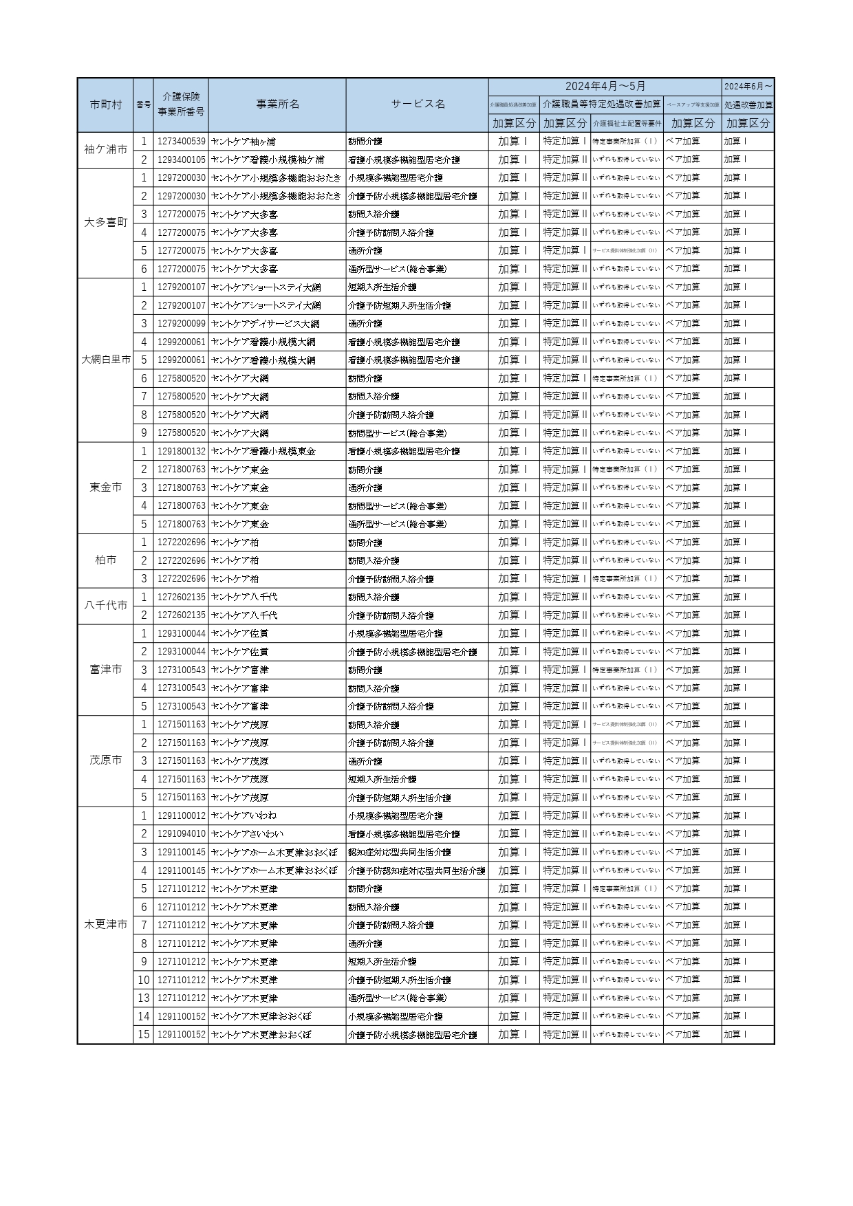 加算取得状況について（介護保険サービス）　No.３
