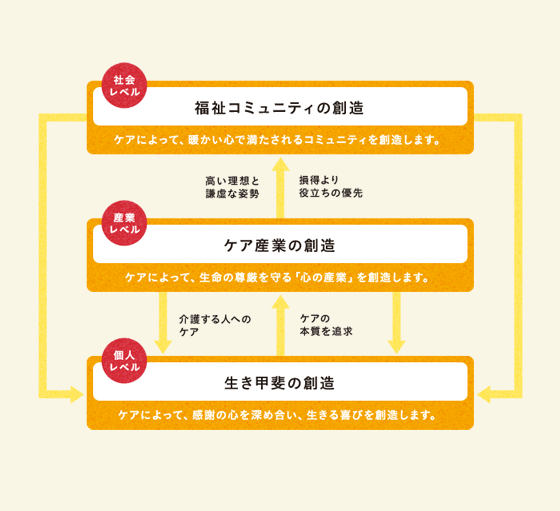 イメージ:経営理念の構造