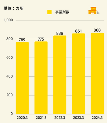 拠点数の推移