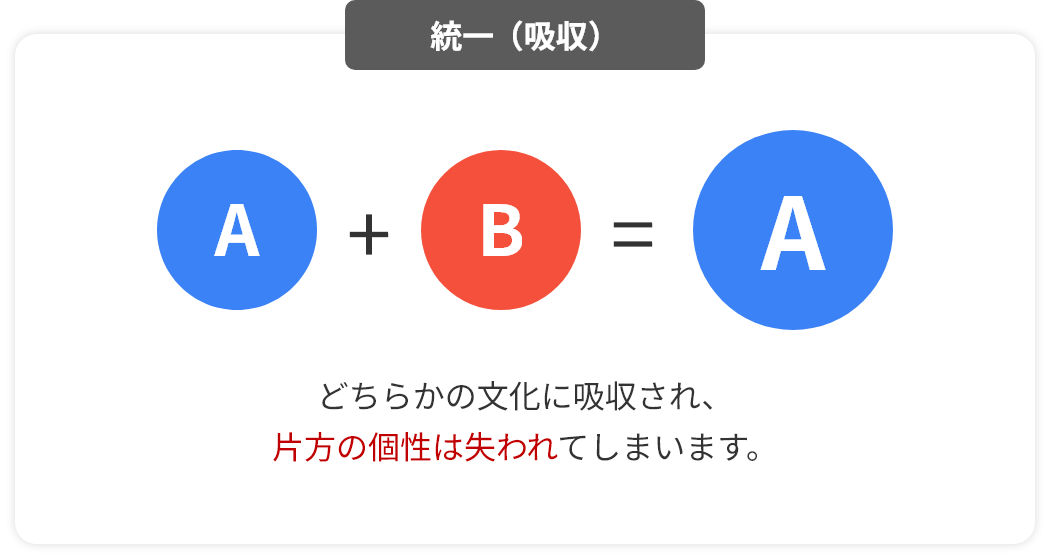 どちらかの文化に吸収され、片方の個性は失われてしまいます。