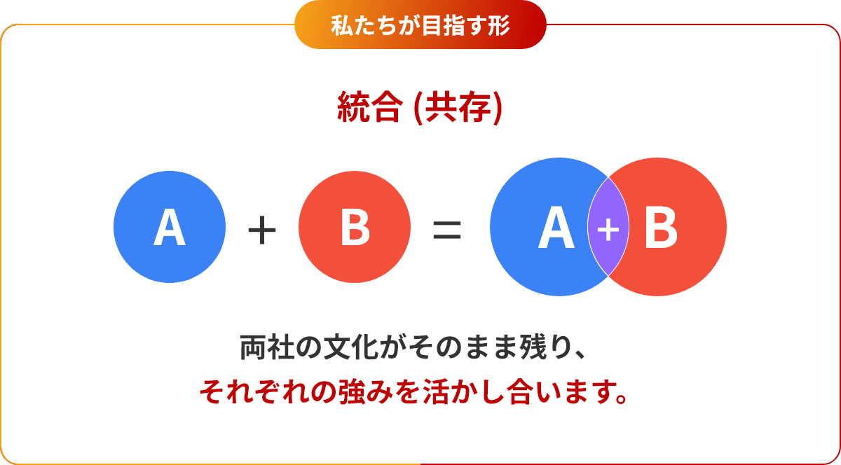 両社の文化がそのまま残り、それぞれの強みを活かし合います。