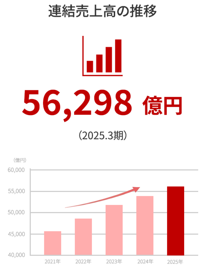 連続売上高の推移