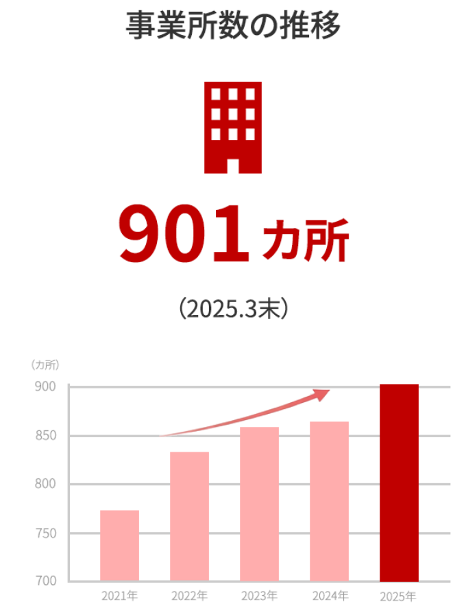 事業所数の推移