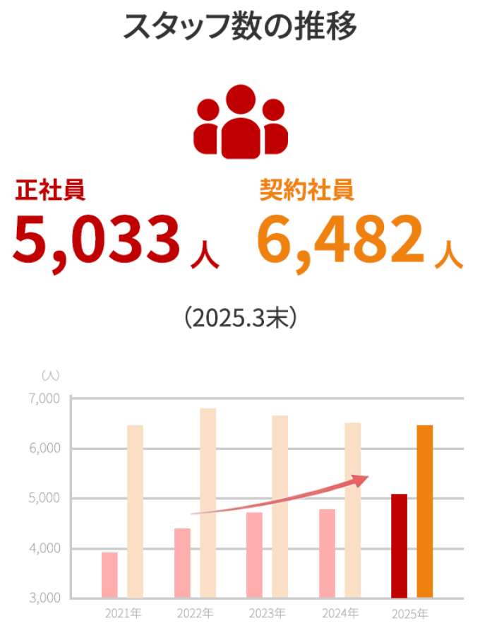 スタッフ数の推移