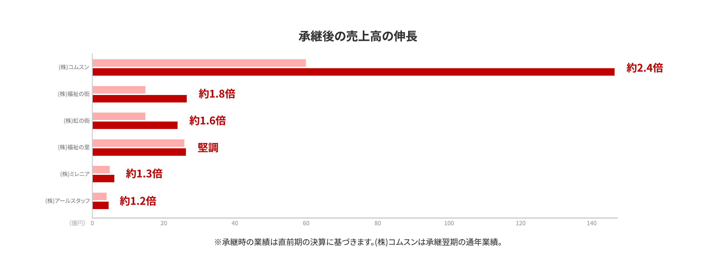 承継後の売上高の伸長