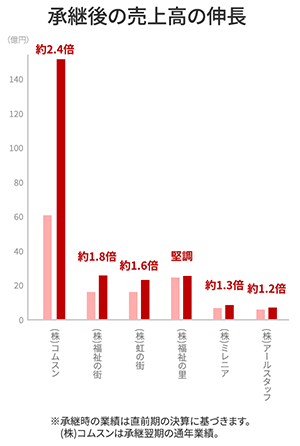 承継後の売上高の伸長