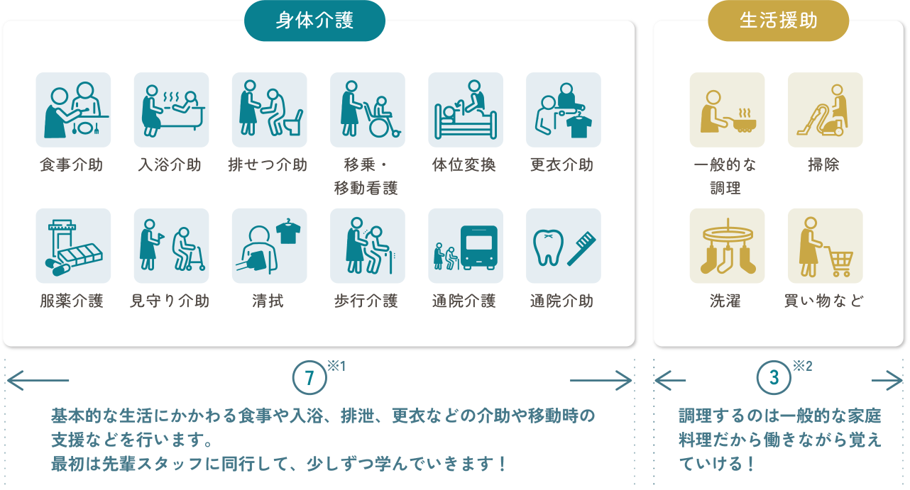 身体介護・生活援助