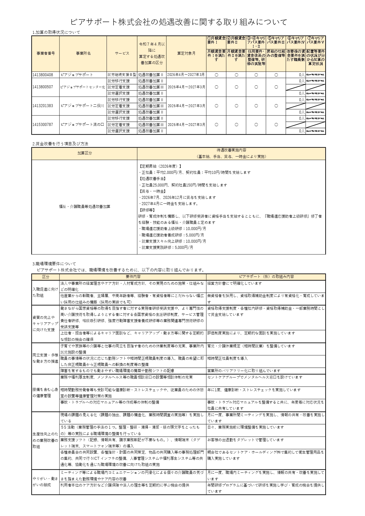 ピアサポート株式会社の処遇改善に関する取り組み