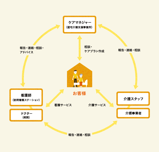 イメージ:介護保険ご利用の流れ