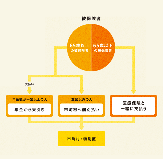 イメージ:保険料の払い方