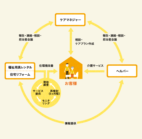 イメージ:介護サービスとの連携