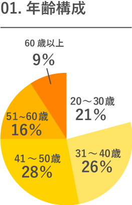 01.年齢構成