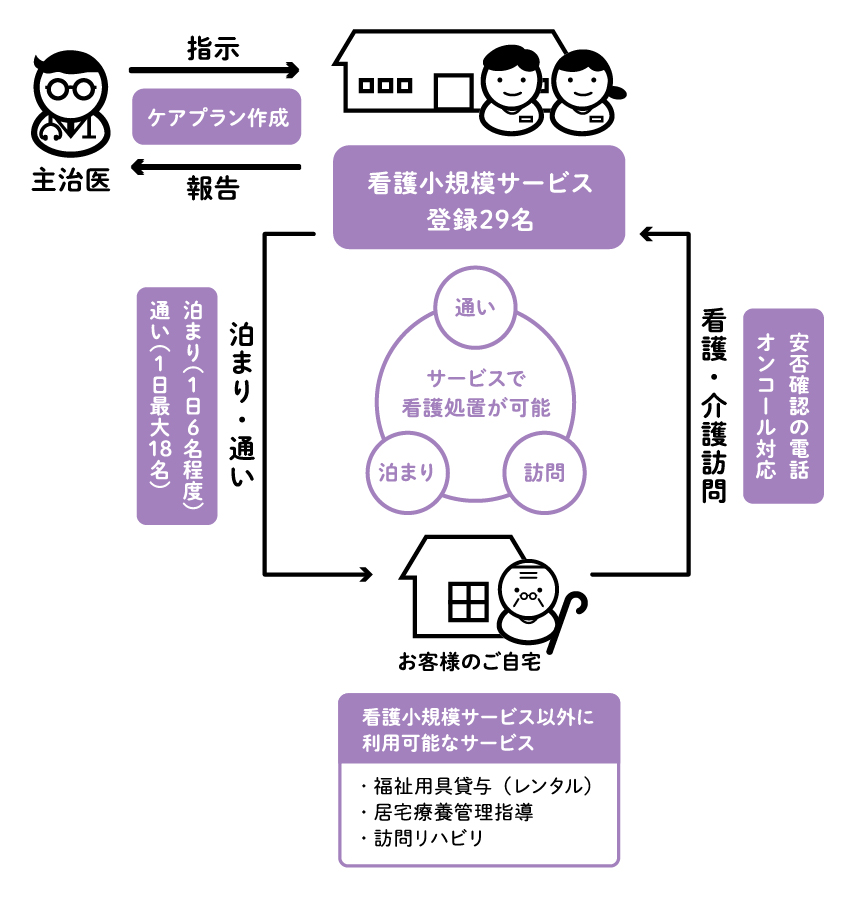 居宅 介護 小 多 機能 規模 型 [493] 小規模多機能型居宅介護事業所