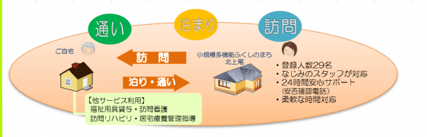 通い・泊り・訪問を柔軟な時間対応可能です。